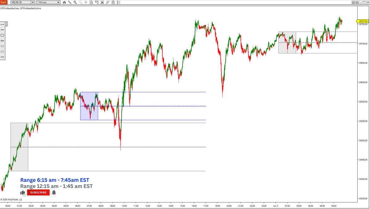_FuturesTrading's tweet photo. #NQ Price may head back into the range to run 30707 https://t.co/c3ZREgH113