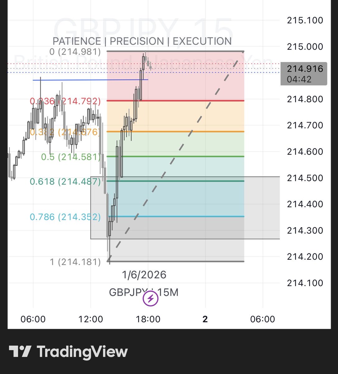 SamuelKrypt's tweet photo. Do traders still use Fib tool? Well I still do
#GBPUSD
Trading is hard/complex already the least you can do is make it easy for yourself. 

Trendlines, S/R, chart patterns like Elliot waves. all those basics I learnt when starting is what I use more often.. 

Filter the noise. https://t.co/NI9fFRNafW