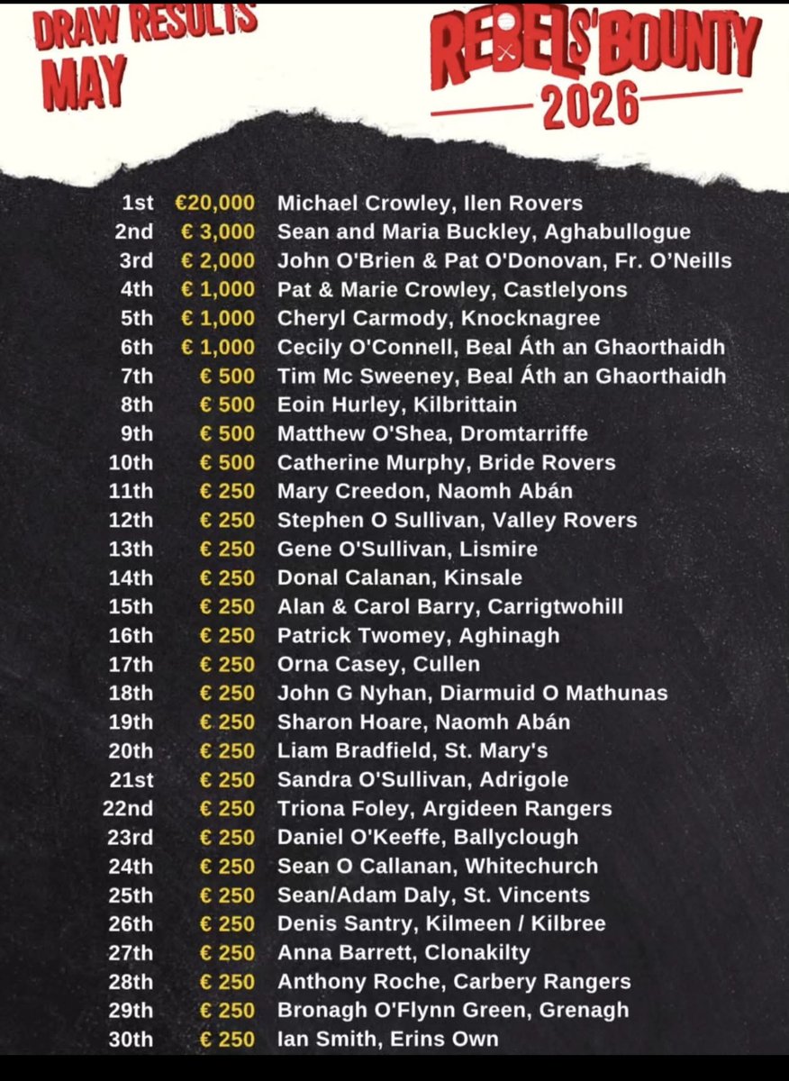 muintirbhaire's tweet photo. Rebel bounty results
Get all the latest news on the Muintir Bháire GAA app https://t.co/khDOxYHQav https://t.co/BcakZkDCB2