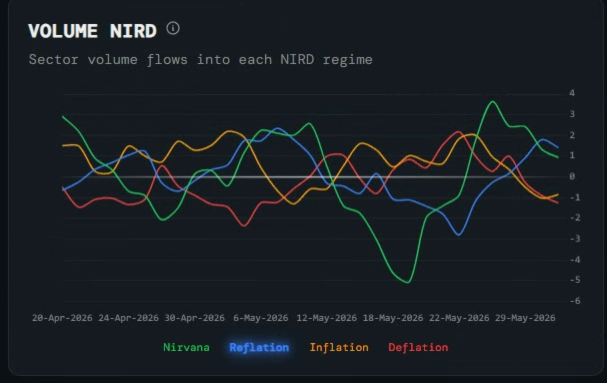 AlphaHelm's tweet photo. Market narratives spin easily.

You can't spin where volume actually went.

When flows and forecasts disagree, trust the flows.

Here's the regime that should be guiding your risk allocations right now: #Reflation https://t.co/JYOOlpxq1Y