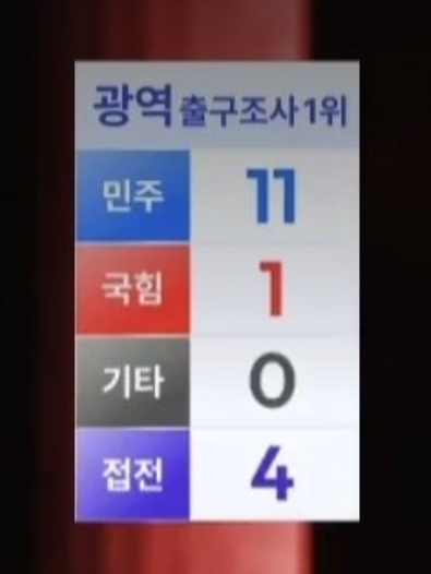 sh27021's tweet photo. 출구조사와 환율이 관계가 있나요?? ㅋㅋㅋ https://t.co/e7ymq6vYjD