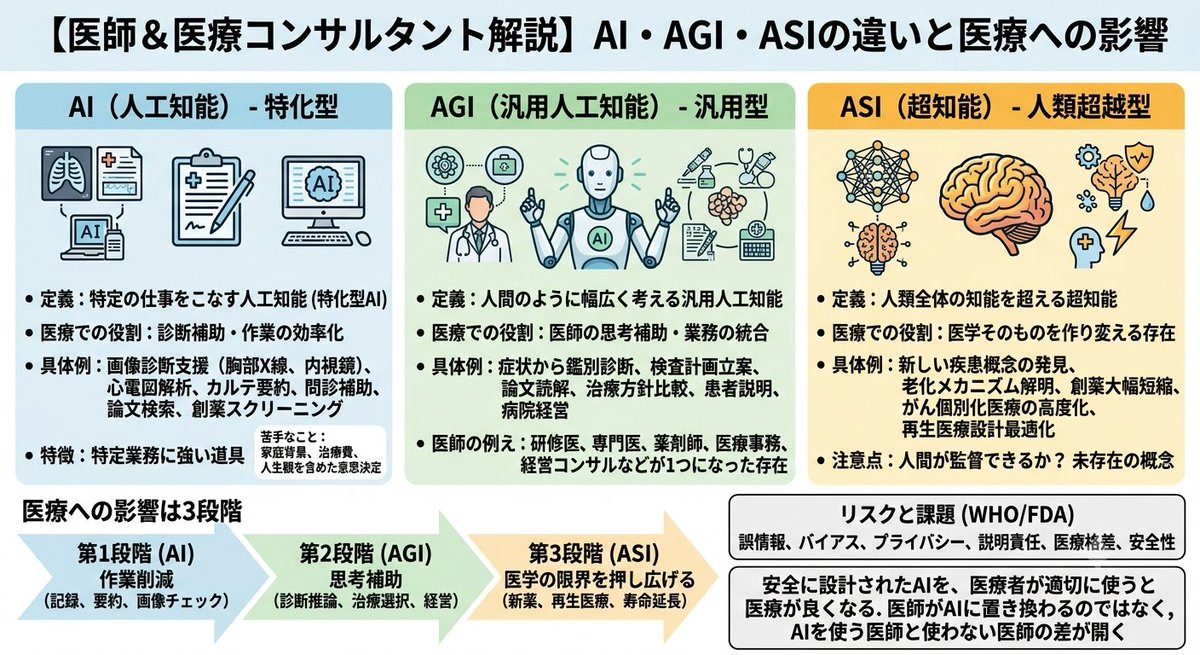 drlion1111's tweet photo. 【今さら聞けない⚡️】AI・AGI・ASIの違いと、それぞれが医療に与える影響は？
（医師＆医療コンサルタントが解説🔍）

◾️まずは結論から
・AI→特定の仕事をこなす人工知能
・AGI→人間のように幅広く考える汎用人工知能
・ASI→人類全体の知能を超える超知能

医療で言えば、
・AIは診断補助
・AGIは医師の思考補助
・ASIは医学そのものを作り変える存在
です。

◾️そもそもAIとは？
いま医療現場で使われ始めているのは、ほぼAIです。
・画像診断支援
・内視鏡AI
・心電図解析
・カルテ要約
・問診補助
・論文検索
・創薬スクリーニング
などです。

FDAはAI搭載医療機器のリストを公開しており、
米国ではAI医療機器が実際に承認・販売されています。 

ただし、AIは基本的に特定業務に強い道具です。

胸部X線は読めても、
患者さんの家庭背景、治療費、仕事、介護、人生観まで含めた意思決定は苦手です。

◾️AGIとは？
AGIは、Artificial General Intelligenceの略で、
日本語では汎用人工知能と呼ばれています。

OpenAIはAGIを、
「人類全体に利益をもたらすべき技術」
として位置づけています。 

医療でAGIが実用化されると、
・症状を聞く
・鑑別診断を出す
・検査計画を立てる
・論文を読む
・治療方針を比較する
・患者説明文を作る
・病院経営まで考える
ここまで一気通貫で行う可能性があります。

医師で言えば、
・研修医
・専門医
・薬剤師
・医療事務
・経営コンサル
・研究者
が1つになったような存在です。

◾️ASIとは？
ASIはArtificial Super Intelligenceの略で、
人類の知能を大きく超える超知能です。

これはまだ存在していません。

医療でASIが実現した場合、
・新しい疾患概念の発見
・老化メカニズムの解明
・創薬期間の大幅短縮
・がん個別化医療の高度化
・精神疾患の病態解明
・再生医療の設計最適化
などが起きる可能性があります。

一方で、医療判断を人間が監督できるのかという問題も出ます。

◾️医療への影響は3段階で見ると分かりやすいです

第1段階
AIが医師の作業を減らす
・記録
・要約
・画像チェック
・診療補助
・予約や事務処理

第2段階
AGIが医師の思考を補助する
・診断推論
・治療選択
・患者説明
・臨床研究
・医療経営

第3段階
ASIが医学の限界を押し広げる
・新薬
・再生医療
・予防医療
・寿命延長
・難病治療

◾️ただし、医療AIにはリスクもある

WHOは医療AIについて、
・誤情報
・バイアス
・プライバシー
・説明責任
・医療格差
・安全性
を課題として挙げています。 

FDAもAI医療機器について、
安全性と有効性を製品ライフサイクル全体で
評価する必要があるとしています。 

つまり、
AIを使えば医療が良くなる

ではなく、
安全に設計されたAIを、医療者が適切に使うと医療が良くなる
というのが正確です。

◾️まとめ
医師がAIに置き換わる話ではありません。
しかし、AIを使う医師と、使わない医師の差が徐々に大きく開き始めているという話です。