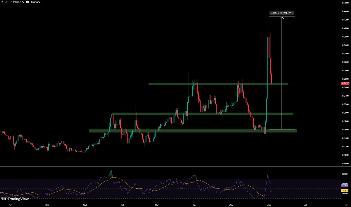 cryptodioss's tweet photo. $STG has reached a maximum gain of 165%.

The price has pulled back but found a new support level. Watch closely for signs of a rebound.

Let the market confirm before taking aggressive positions. https://t.co/p5fyj5qLf3