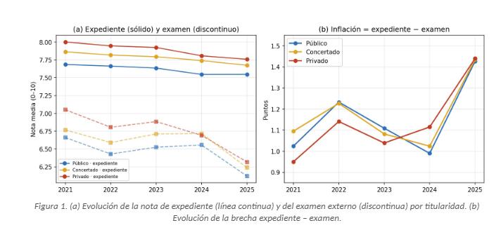 Vdot_Spain's tweet photo. Ahora que llega la PAU es un tema recurrente. Yo analicé los datos de la PAU de los últimos 5 años  de la Comunidad Valenciana y en líneas generales no se apreciaba dicha "inflación", no era significativa.
Los centros privados tenían mejores notas promedio de expediente, pero también mejores notas promedio en los exámenes. Os dejo algunas figuras que hice.