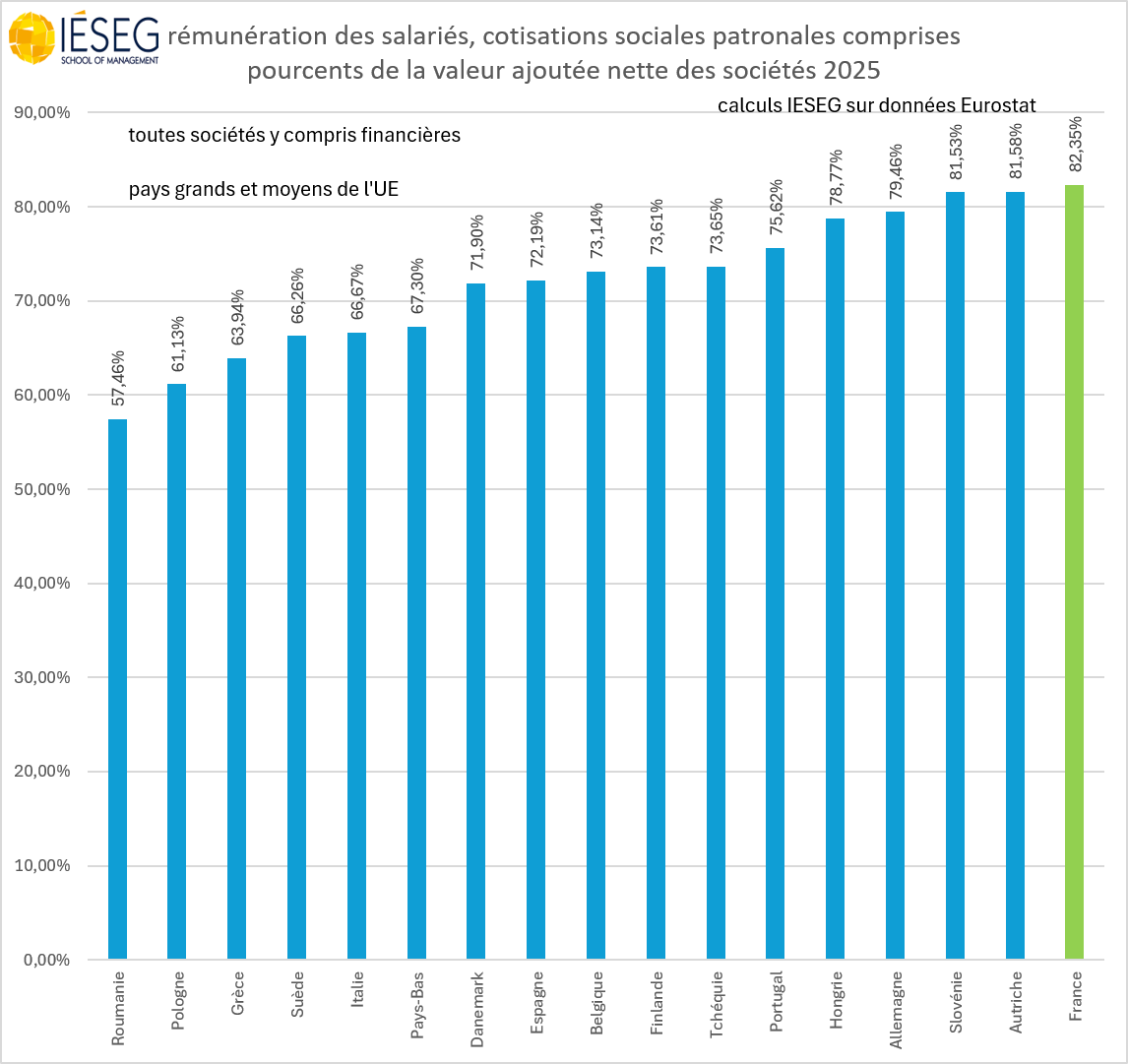 ericdor_econo's tweet photo. C'est en France qu'en 2025, le partage de la valeur ajoutée des sociétés est resté le mieux en faveur des travailleurs salariés, de toute l'union européenne https://t.co/4h9Z67ujb5