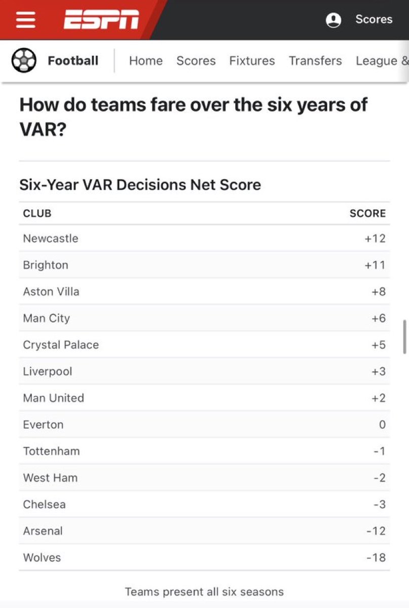 Visuals_AFC's tweet photo. @mfc_mrpage Add the 12 points we’ve been robbed over the last 6 years and we win 3 league titles back to back. https://t.co/LKBLDfXz7Z