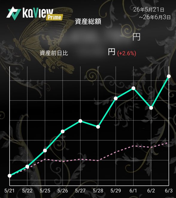 tera333gensui2's tweet photo. 今月も順調🚀🚀
スペースX用に投資信託　一部利確🚀

紹介コード【XsXF】
#カビュウ https://t.co/rEyPq3gdUa