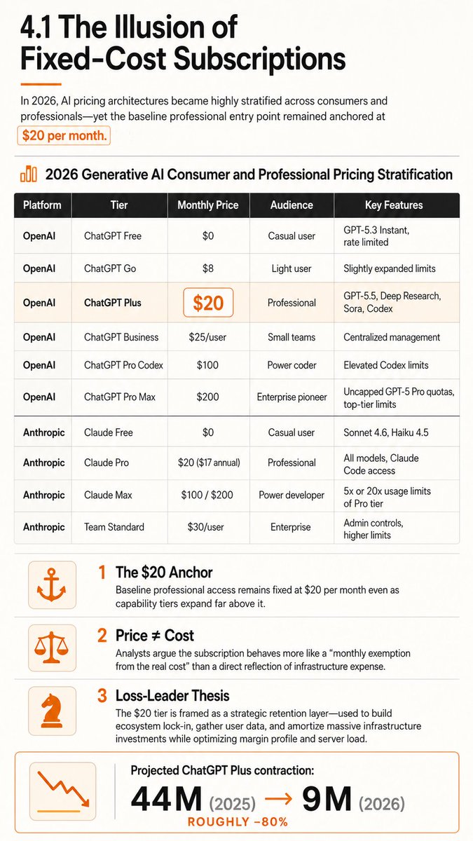 BretKerr's tweet photo. The $20 AI Subscription is an Illusion 🤯

While platforms keep the baseline professional entry point anchored at $20/month, the underlying economics reveal a heavily stratified system functioning as a strategic loss-leader.

Key Insights from the Data:

The $20 Anchor: Baseline professional access (like @ChatGPTapp Plus and @claudeai  Pro) remains fixed to build ecosystem lock-in, even as capability tiers expand far above it.

Price ≠ Cost: Analysts argue the flat rate behaves more like a "monthly exemption" rather than reflecting the massive infrastructure expense.

Extreme Stratification: Power developers and enterprise pioneers are now seeing capability tiers jump to $100 and even $200 per month to offset server loads.

Massive Contraction: Projected ChatGPT Plus users are expected to plummet by roughly 80%, dropping from 44M in 2025 to just 9M in 2026.

#AI #GenerativeAI #OpenAI #Anthropic #TechEconomics #SaaS