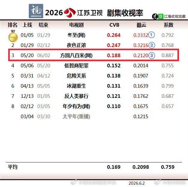 ZerochaphiL's tweet photo. #EightHundred #800เมตรคดีปิดตายมรณะ #方圆八百米 ฉายช่วงไพรม์ไทม์จบแล้วเมื่อวานนี้

🎉 CVB ได้ 0.188✨
🎉 No.3 ซีรีส์ ปี2026 JiangsuTV 🥉
🎉 ค่าสัมประสิทธิ์สูงถึง 0.887 🥇

ขอแสดงความยินดีกับนักแสดงและทีมผลิตของเรื่องนี้ด้วยจ้าา 🥳

เอ็นดูแฟนจีนบอก เรตติ้ง CVB 800 เท่าความสูงของข่ายเลย 188 cm. 😂

#ติงหย่งไต้ #สวีข่าย #เติ้งเอินซี