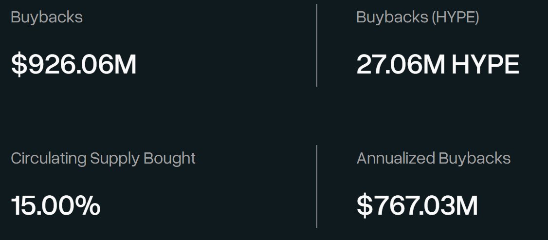 HyperliquidNews's tweet photo. The Assistance Fund has now bought back 15% of hyperliquid:native's circulating supply. https://t.co/hzbWK8vd9I