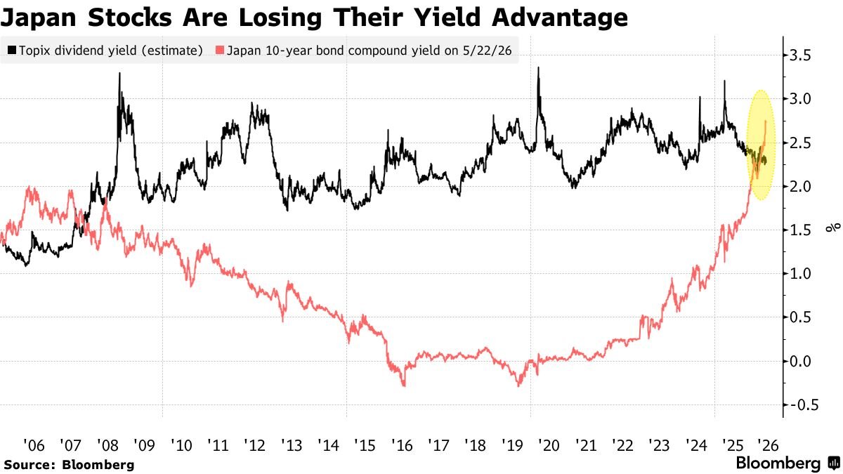 GlobalMktObserv's tweet photo. ‼️Japanese government bonds are now offering more income than Japanese stocks for the first time since 2008:

The 10-year Japanese government bond yield has risen above the Topix dividend yield for the first time since the Global Financial Crisis.

This comes as the 10-year JGB yield has surged to ~2.7%, the highest since the 1990s, driven by rising inflation, fiscal concerns, and Bank of Japan rate hikes.

This erases decades of yield advantage that Japanese stocks held over domestic bonds.

Why is this important?

Japanese life insurers and pension funds are among the largest holders of Japanese equities, and may increasingly rotate toward bonds as JGB yields now offer competitive income, potentially creating sustained selling pressure on Japanese stocks.

Furthermore, Japanese institutional investors hold an estimated $3-5 trillion in foreign assets, meaning any significant rotation back into domestic bonds could pressure international equity markets.

When bonds pay more than stocks, the case for owning equities weakens.
