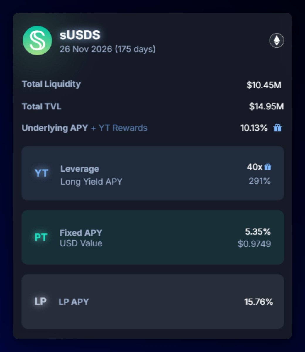 PendleIntern's tweet photo. EVERYONE is winning in this @SkyMoney sUSDS market🤯

PT - 5.35% APY, higher than Sky Savings Rate (3.6%), plus it's FIXED yield

LP - 15.76% APY, also significantly higher than SSR, zero IL when held to maturity

YT - The biggest winner of them all. On track for +80% ROI now. https://t.co/VrfgOn190e