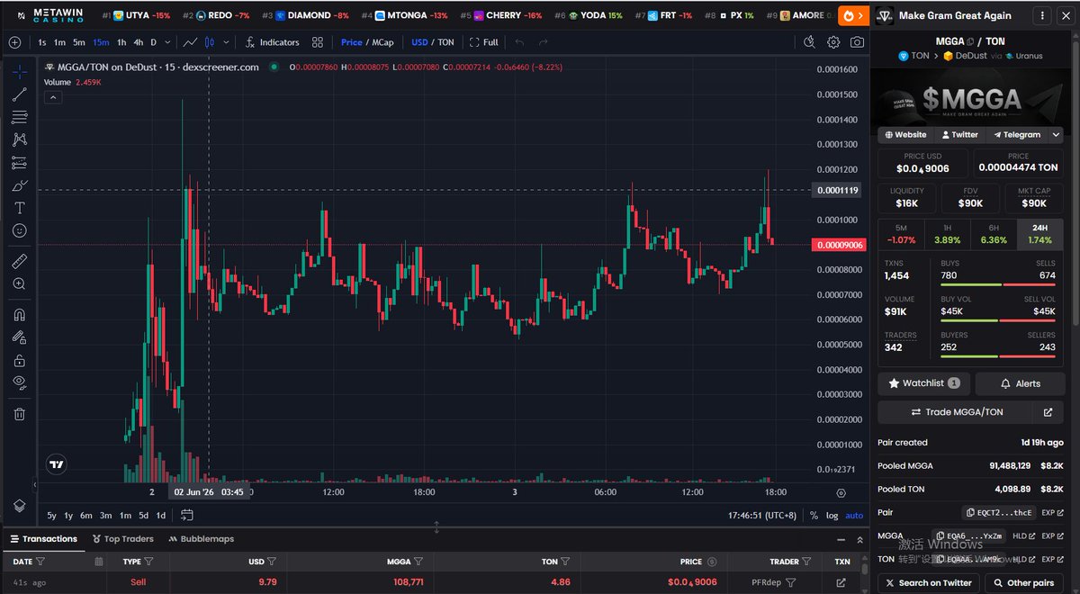 0x_SixxxVC's tweet photo. $MGGA 算是目前TON链上稍微有点意思的meme了。

6月7号 $TON 将改名为 $Gram，主题就是 Make Gram Great Again。

看了下有社区在建设，我之前在6万市值买的几百U也一直拿着没动。

其他项目暂时不想动了，等行情好转或者出现新机会再说吧。 @durov @ZenithTON https://t.co/his3yTb4Id