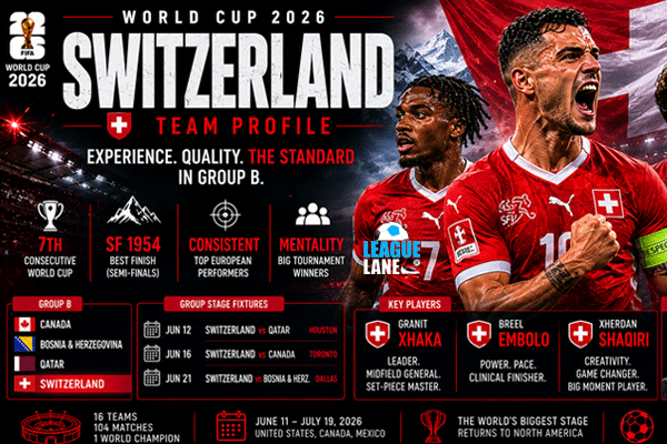 LeagueLane's tweet photo. Switzerland is officially locked in for the 2026 World Cup. 🔒🇨🇭

From their rock-solid defensive structure to the midfield engines driving their transition play, we dive straight into what makes this team so dangerous.

Unlock the full squad analysis and tournament outlook here:
🔗 https://t.co/YNLqyoZgRl