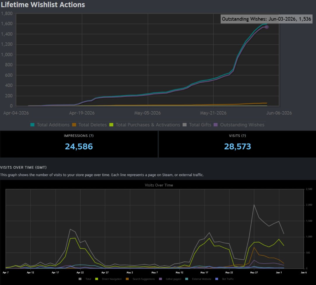 kelcFN's tweet photo. Hello, fellow dews, what are your lifetime Impressions / VISITS / WISHLISTS

Just want to see how impressions impact wishlists #gamedev #indiedev https://t.co/KDRVf2StDq