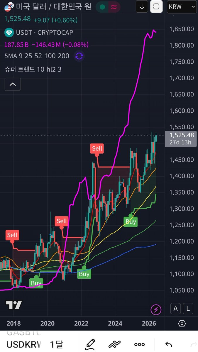 Insightnerd's tweet photo. 지금 대한민국은 지방 선거 중 입니다.
모두가 지방선거 결과에 관심이 쏠려 있을 때 "원/달러" 환율은 계속 올라가고 있습니다.

우리 대한민국 원화 가치는 계속 약화되고 있습니다. 걱정이 됩니다. https://t.co/8ViOqD1ZTL