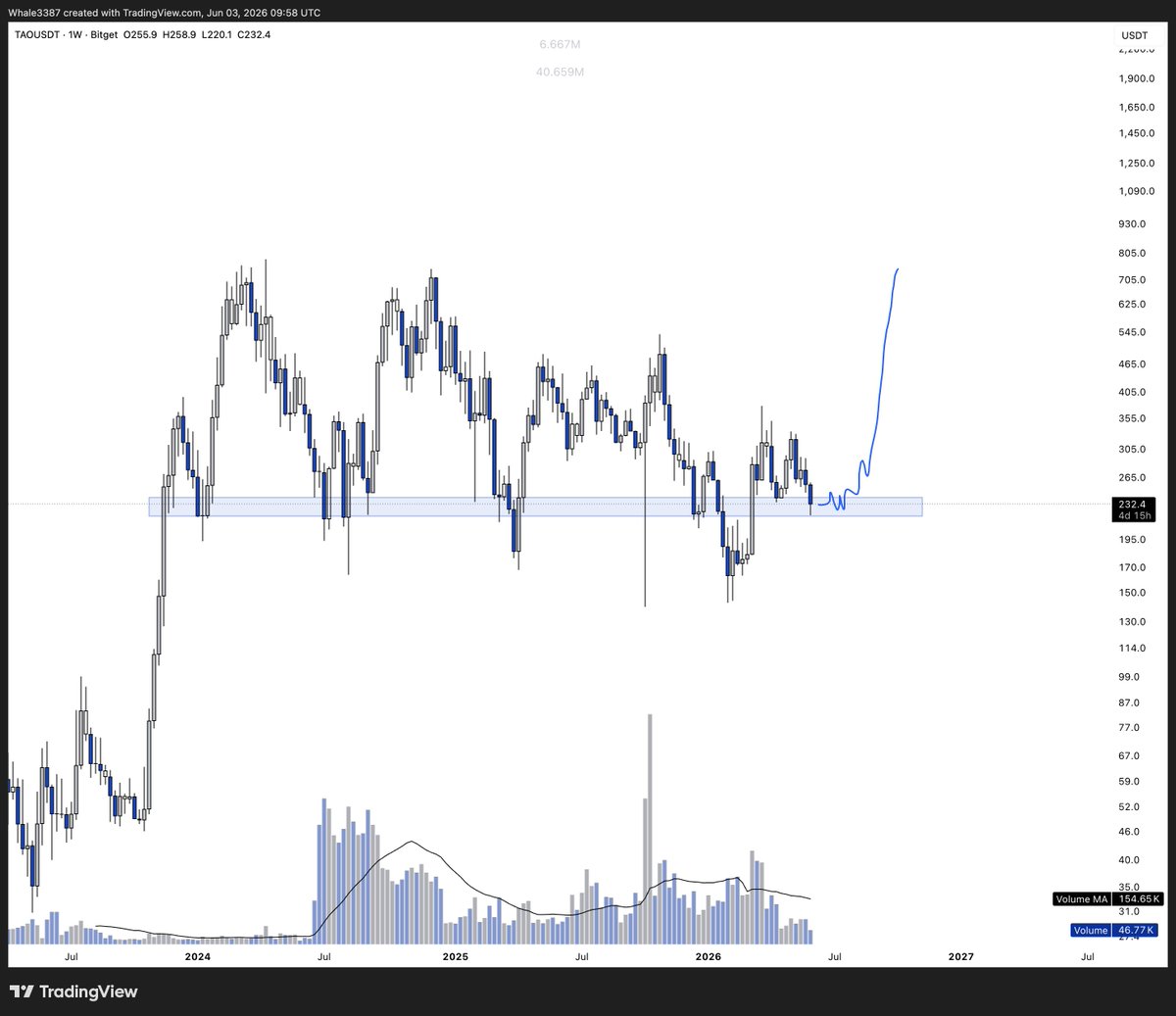 TradelikeKevin's tweet photo. $TAO

Everyone forgot about the AI trade. The chart is compressing above the blue box here.

Hold... And a lot of upside potential imo.

Patience trade, not a chase trade. https://t.co/tAkg3Ld1Zc