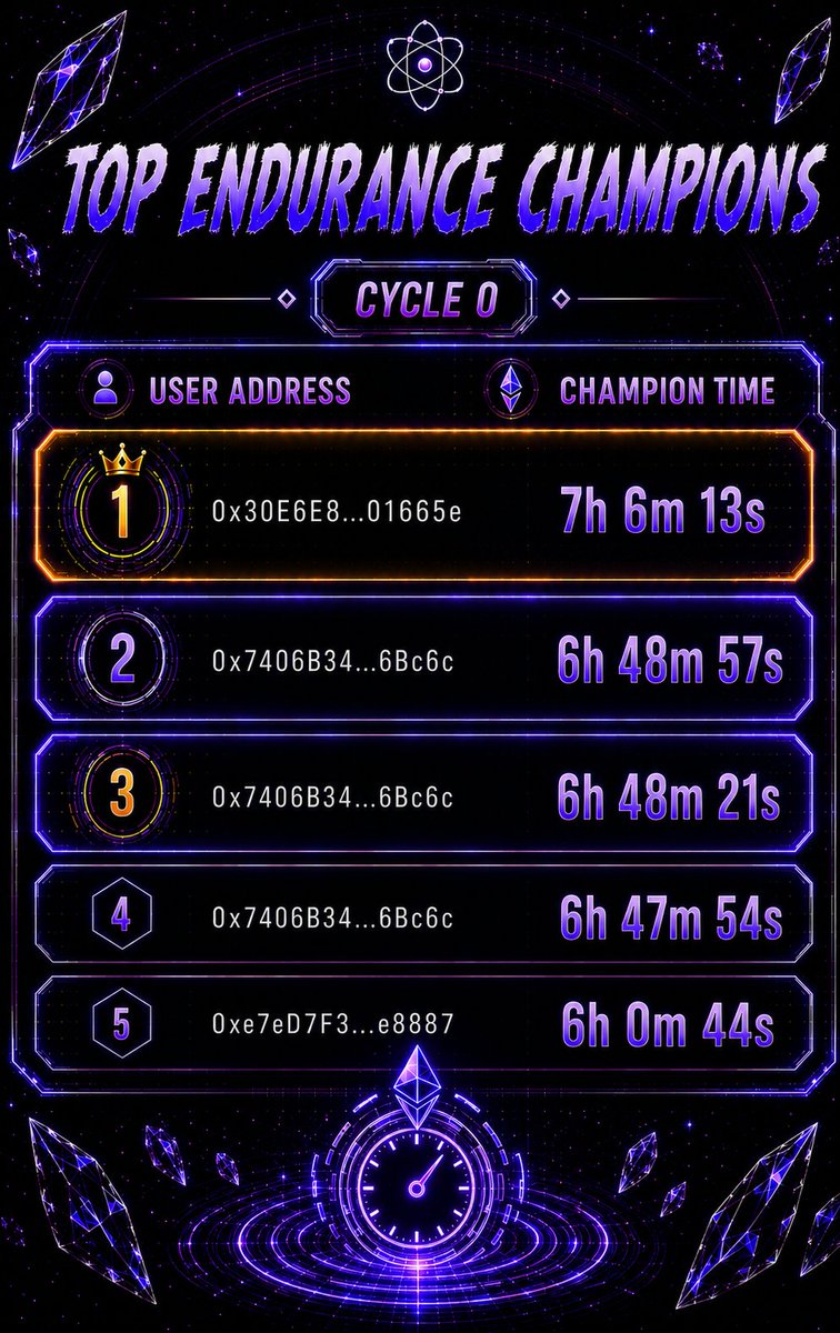 CosmicSignature's tweet photo. In the past 9 days, a few players have come super close to breaking the Endurance Champion record.

Here's the current leaderboard for the Endurance Champion prize 📊

Do we see a new Champion before timer hits zero? https://t.co/7e1DKPWfm1