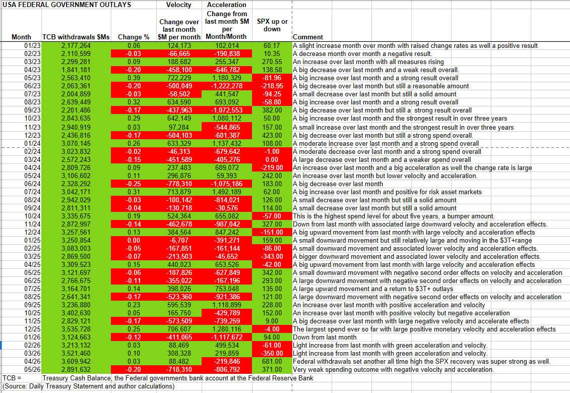 AlanLongbon's tweet photo. Very weak overall Federal spending in the month just gone. What the federal govt does not spend the private sector cannot accumulate. https://t.co/qiS41eAdcJ