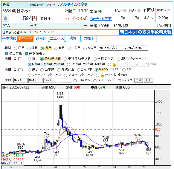 memorys555's tweet photo. 朝日ネット (3834)
ＩＳＰ拡大。ｖ６接続も伸びる。償却費や会員獲得費が前号想定以上で減額だが会社計画は保守的。27年３月期は会員増えＩＳＰ続伸。ｖ６も通信量増え拡大。償却費や業務委託費の増こなし利益復調。 https://t.co/inCeY8XC9T