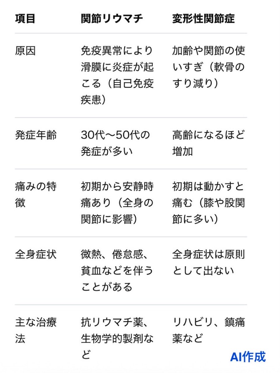 Riumachireality's tweet photo. 関節や骨等に痛みや炎症を起こす病気の総称を #リウマチ性疾患 と言い、#関節リウマチ や #変形性関節症 がその代表的な病です。関節痛等の似た症状があり混同しがちな病ですが、これらは全く性質の異なる疾患で治療アプローチも異なります。関節リウマチは投薬(免疫抑制)を早期に始める事が重要です。 https://t.co/dTU0TZckpB