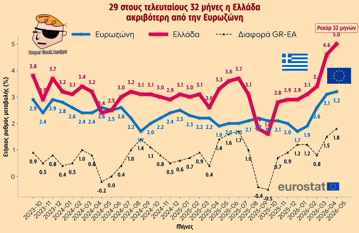 propergranalyst's tweet photo. #ακρίβεια 29 στους 32 μήνες ακριβότεροι από την Ευρωζώνη! Το χρονικό της μόνιμης ελληνικής ακρίβειας. Επειδή βλέπω ότι ο έντυπος Τύπος επιμένει να μην ασχολείται με το φλέγον θέμα: Επί 29 μήνες στους τελευταίους 32, η Ελλάδα είναι ακριβότερη από την Ευρωζώνη με ρεκόρ ελληνικού πληθωρισμού 32 μηνών τον Μάιο και με την ψαλίδα της ακρίβειας της Ελλάδας με την Ευρώπη στο μεγαλύτερο της άνοιγμα! 

▫️ Από τον Οκτώβριο του 2023 και επί 29 μήνες (στους 32) ο γενικός πληθωρισμός (HICP) της Ελλάδας είναι σταθερά μεγαλύτερος από τον πληθωρισμό της Ευρωζώνης. 
▫️ Τον Μαΐο 2026, τον τελευταίο μήνα διαθέσιμων στοιχείων, σημειώθηκε και η μεγαλύτερη διαφορά του πληθωρισμού Ελλάδας Ευρωζώνης τους τελευταίους 32 μήνες (1,8%)!
▫️ Επίσης τον Μαΐο του 2026 ο πληθωρισμός στην Ελλάδα (5%) ήταν ο υψηλότερος πληθωρισμός της χώρας από τον Αύγουστο του 2023.