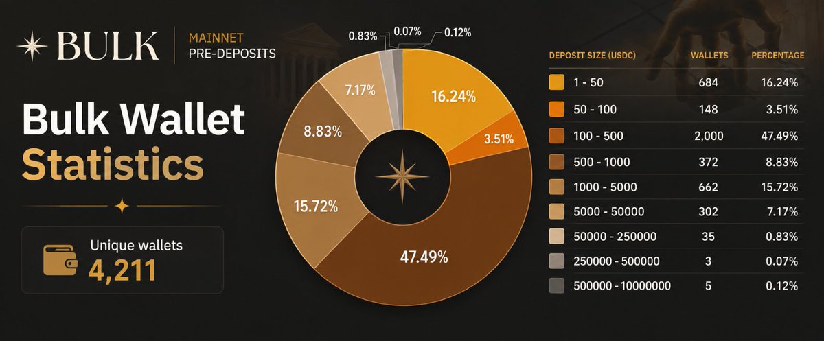 rokyinfl's tweet photo. i’ve compiled wallet statistics for the @bulktrade pre-deposit season. 

here’s what it looks like:

- 1 - 50: 684 wallets (16.24%)
- 50 - 100: 148 wallets (3.51%)
- 100 - 500: 2,000 wallets (47.49%)
- 500 - 1,000: 372 wallets (8.83%)
- 1,000 - 5,000: 662 wallets (15.72%)
- 5,000 - 50,000: 302 wallets (7.17%)
- 50,000 - 250,000: 35 wallets (0.83%)
- 250,000 - 500,000: 3 wallets (0.07%)
- 500,000 - 10,000,000: 5 wallets (0.12%)

unique wallets: 4,211

and this is only two days after the campaign launch. 

the first aura distribution is this saturday.

gBulk