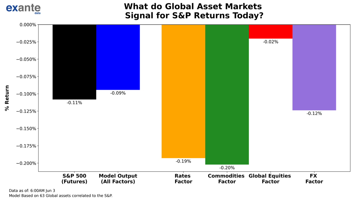 ExanteData's tweet photo. 5 Hours ahead of the NY Open, our cross-asset model indicates a -0.09% loss for the S&amp;P (while futures are down -0.11% since prior close). The signal from Global Equities is most bullish (-0.02%), while the signal from Commodities is least bullish (-0.20%). https://t.co/nekapsLem7