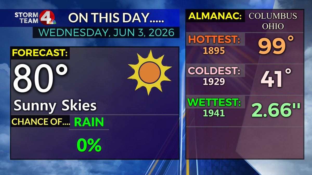 DaveNBC4's tweet photo. Good Morning!
- Last rain on 6/3 in 2021 (0.34")
- Warmest low on 6/3 in 1943/1919 (72°)
- Rain of 1"+ : 3 times
- Temps above 89°: 9 times
- Temps below 40°: never
- A year ago it was 85°, 84° two years ago, 94° three years ago
Full forecast: https://t.co/HryNV4gRoo https://t.co/Iq6dowU8rQ