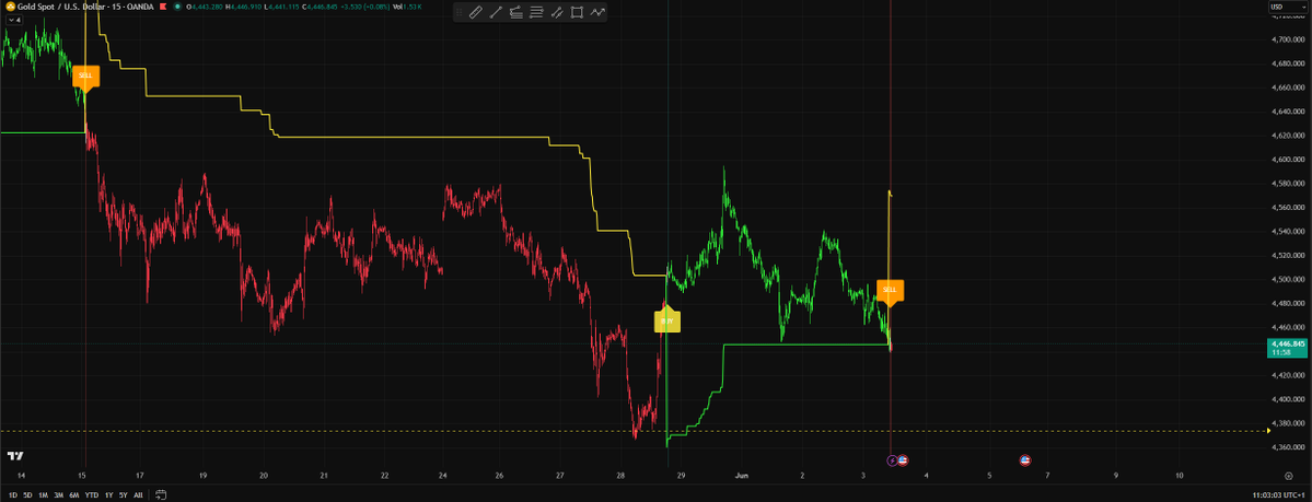 SBTI_Official's tweet photo. I got a SELL signal for #Gold in my custom indicator at 4440$ and as per proven guaranteed backtested data, #Gold will go down to 4360$ for sure!!! @fthegurus @GoldTelegraph_ @KobeissiLetter https://t.co/TgVKbZ87Ui