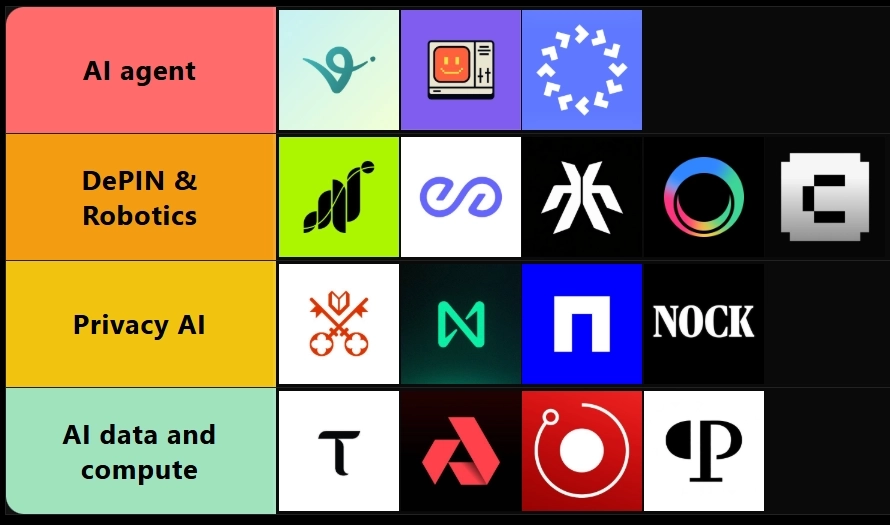 Tanaka_L2's tweet photo. Feels like 2026 just started and we're already staring at H2. AI still got a seat in basically every portfolio.

TradFi is still throwing stupid money at AI infra. So crypto continues to have a lot of room to grow, but where does crypto have a real wedge instead of just borrowing Nvidia’s narrative?

I only focus on real tech coins with catalysts heading into H2 2026.

1/ AI agent utility ramp

Agents are the easiest narrative for CT to understand because they already look like onchain behavior.

The froth died, and now the surviving names need to prove real agent payments, real launchpad revenue, real trading flow, and real wallet usage.

$VIRTUAL: ACP v2, ERC-8183, Revenue Network, and still the index bet on agent commerce and tokenized AI workers.

$BNKR: already doing more launchpad volume than Virtuals and controlling 67% market share on Base. Every AI launch on Base routes value to $BNKR.

$SERV : building full-stack agent startup rails with BRAID, no-code tools, SDKs, staking, launch payments, and buyback/burn mechanics, while already pointing at UAE government usage.

2/ DePIN supply explosion from consumer hardware and robotics

The next AI bottleneck is real-world data, robot data, bandwidth, machine identity, and eventually robots paying each other for skills, maps, energy, and maintenance.

Tesla wants 50,000 Optimus units by the end of 2026, Figure is already inside BMW, 1X is shipping NEO, and Unitree keeps pushing cheap robots into the market.

$GRASS: turning idle bandwidth into AI fuel with 2.5M+ active nodes and $33M verified revenue. Season 2 is the big H2 event with a 170M GRASS distribution.

$PEAQ: machine economy L1 with 3M+ machines, 60+ DePIN apps, 20+ industries, and 1.7B+ PEAQ staked.

$DEUS: the most direct retail wrapper for private robotics exposure, with treasury exposure to Apptronik, Figure AI, 1X, Agility, Neura, and Robotico.

$ROBO: building identity, coordination, and payment rails for robots through OM1 and crypto wallets for machines.

$CODEC: operator execution rails for robotics and AI agents. Just shipped SimArena to train robots directly in the browser.

3/ Privacy AI

Nobody serious wants their agent leaking prompts, customer data, trading logic, or source code into some random model endpoint forever.

$VVV: 2M+ users, 1M+ API calls/day, and 50k–150k DAU. People will continue staking $VVV for inference capacity. DIEM turns compute into a weird perpetual API credit.

$NEAR: NEAR AI Cloud, Private Chat, IronClaw, Confidential Intents, chain abstraction, and Intents all stack together. $19B cumulative Intents volume, $32M fees, and $68M shielded volume.

$NIL: privacy compute underdog with nilDB, nilAI, and nilCC, plus 130M+ privacy-preserved data points processed.

$NOCK: ZK proof-of-work L1 where miners generate STARK proofs over NockVM, and the cuPoW thesis lets MatMul work connect directly to AI workloads.

4/ AI data and compute

Hyperscalers are fighting for power, HBM, CoWoS, data centers, and GPU clusters. Half of the US data centers planned for 2026 are facing delays from land, energy, and permitting constraints.

Real decentralized compute, model, inference, and data marketplaces look like shadow supply.

$TAO: still the main play on decentralized intelligence with 128 active subnets, ~70% of supply staked, and the $TAO ETF narrative coming.

$PRL: trying to turn AI computation itself into network security through Proof of Useful Work. Generates zk proofs through Plonky2 and secures the chain while producing compute that can be reused for inference.

$RENDER: GPU coordination at scale. 63M+ rendered frames and thousands of active GPU nodes. Started with rendering but increasingly sits inside the broader AI workload conversation.

$AKT: decentralized cloud markets. Record $5M Q1 compute spend, 120B tokens processed in April, and growing AI demand looking for cheaper alternatives to hyperscalers.

Not every AI headline will need a ticker. The market probably rewards the ones with revenue, tech, and utility rather than vapor.