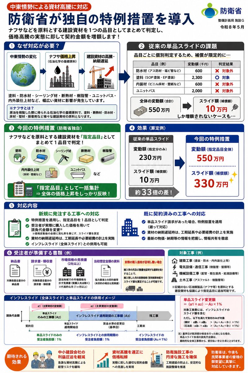 takarabe_yujiro's tweet photo. 【防衛省が独自の特例措置を導入】
中東情勢の影響で、塗料・防水材・断熱材・樹脂管などナフサを原料とする建設資材の価格高騰や納期遅延が発生しています。

これに対し、防衛省は従来の「資材ごとの個別判定」から、「ナフサ系資材をまとめて判定する」独自の特例措置を導入。
これまで価格上昇が十分に反映されなかった案件でも、実態に即した契約金額への増額が可能になります。

特に中小建設会社にとっては、
✅ 資材高騰分の適正な価格転嫁
✅ 利益圧迫の軽減
✅ 工期確保と円滑な施工
につながる重要な制度改正です。

実際の試算では、従来10万円だった補償額が330万円まで増加するケースも。
建設業界にとって注目すべき対応だと感じました。