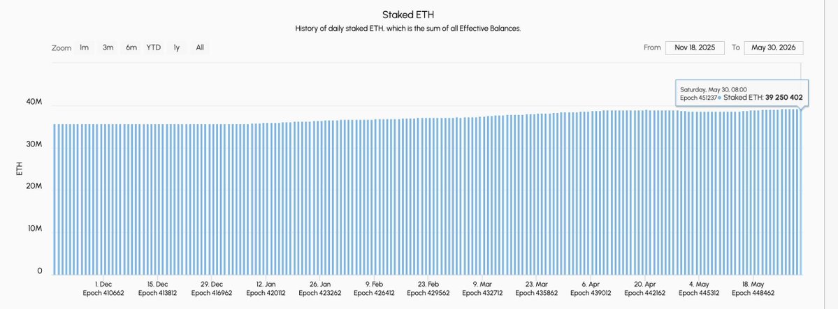 bitfinex's tweet photo. $ETH staking hit a new ATH on 30 May. 

39.25 million ETH locked, approximately 32% of total supply. https://t.co/NcShv5bfDe
