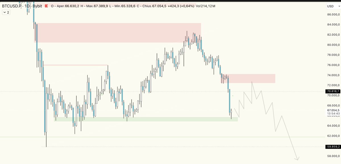 enigmaeye_'s tweet photo. Many people are deeply in red right now. Most people were delusional at $80K.

Now everyone is facing the hard reality of how crypto cycles work.

Many are secretly hoping for a relief pump just to sell some bags and finally calm down their nervous system.

I know that feeling.

In the past, when I got trapped, I started asking myself one question:

How can I develop a strategy that helps me win no matter the direction of the market?

That is how I ended up shorting the market while positioning early into high conviction memes.

If I am right on the short, I win.

If I am wrong and the market keeps pushing, my meme positions can still outperform.

No matter what happens, I have a path.

That is the whole point.

Everybody has their own style.

None of them are better or worse.

They are just right or wrong for the person using them.

Find the one that fits you and stick to it.

Follow your gut feeling.

Be okay making mistakes.

Take accountability.

It is better to lose based on your own decision than to win blindly from someone else’s intuition.

Because in the long run, building your own judgment pays more.

Now, if you are deeply in red, I believe a relief bounce is coming toward the $70K to $75K area.

From there, I still think $59K will eventually be taken.

For our memes, this does not mean it is over.

It means we have more time.

More time to strengthen the community.

More time for supply to exchange hands.

More time to build conviction.

And if you have funds, more time to DCA.

I do not advise going completely out just because you are afraid.

But if you are overexposed and cannot handle the emotional pressure, reduce your size.

Play with what you can afford to lose until we get closer to the real bottom.

I will try to call that here on X when I see it.

In the meantime, best of luck. 

If i am proven wrong, stay prepared for $TON season. We are going to win regardless of what market decides. 

My main bets are still $UTYA and $YODA.