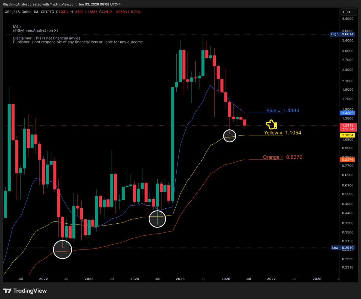 RhythmicAnalyst's tweet photo. XRP monthly is still above Yellow. https://t.co/jnmDZlyLGM
