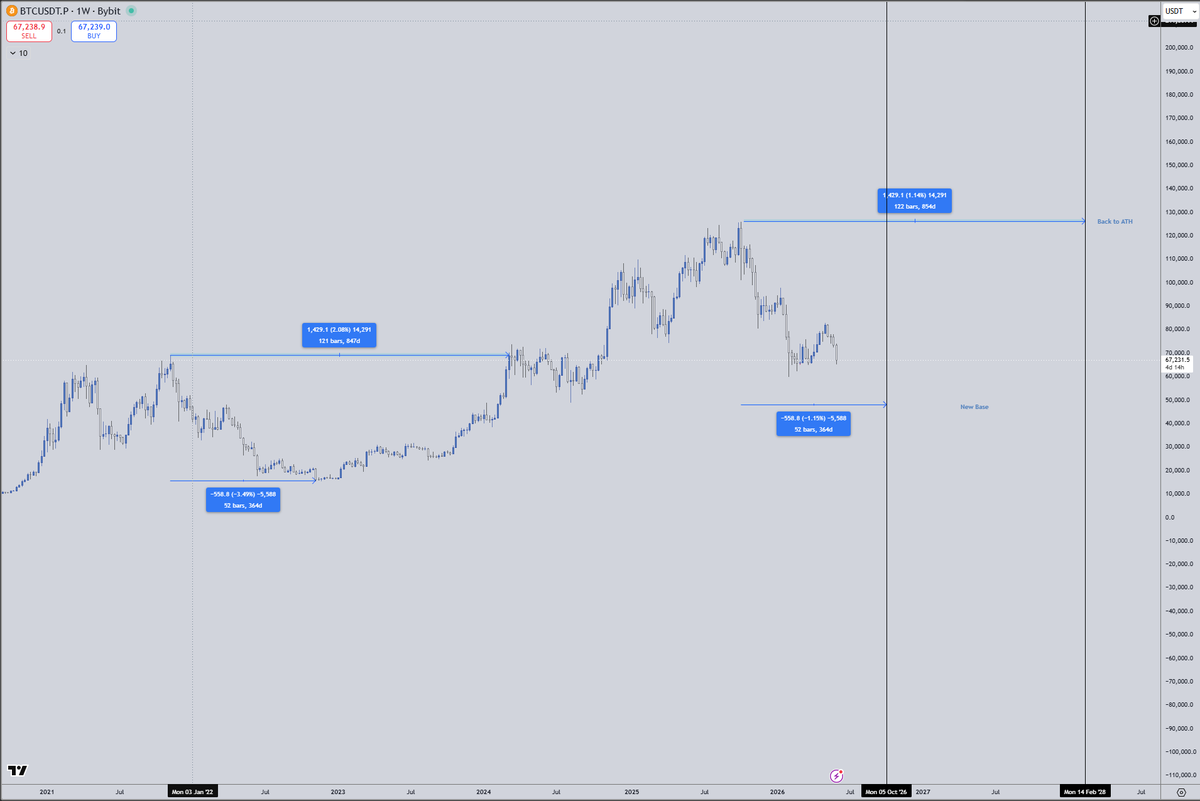 SnowmanICT's tweet photo. BTC - Bitcoin

Back to ATHs Valentines Day 2028

$BTC #Bitcoin https://t.co/yUHe7YFMl6