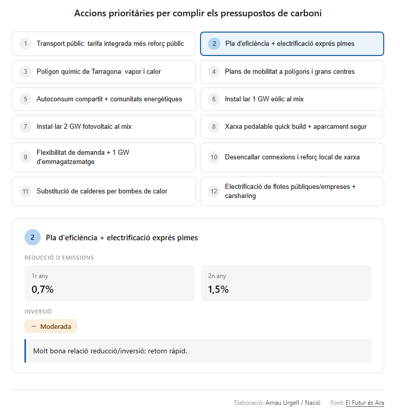 arnauurgell's tweet photo. 🔴 Interactiu | Com reduir les emissions? 

📉Una coalició d'entitats presenta 12 mesures per fer-ho de manera immediata

🟡 La proposta pretén suplir un buit: Catalunya ja té pressupostos de carbonis, però no un full de ruta per complir-los https://t.co/VmigpNk3BA https://t.co/HEjgKP7MqP