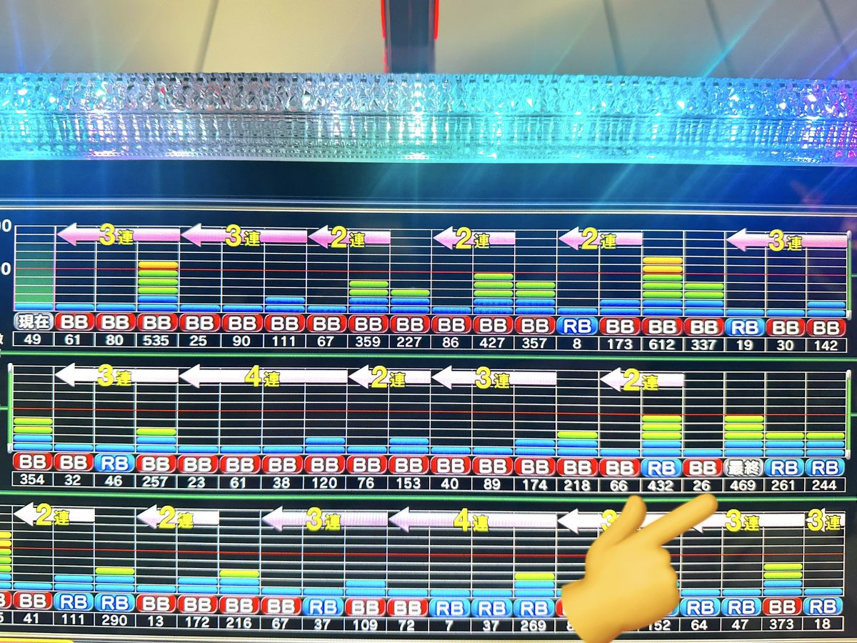 MANKAITEN's tweet photo. 6000回転👑🌺

履歴が真っ赤っかww
なんやこれww
ドラゴンよりドラゴンやってるわww

もう今日は萬評価とかはわかりません笑

残り約1時間BIG引きまくって
プラスで帰ります。

BIGは正義👍

#プレイランドキャッスル小牧店
PR https://t.co/RXXiEHSsVm