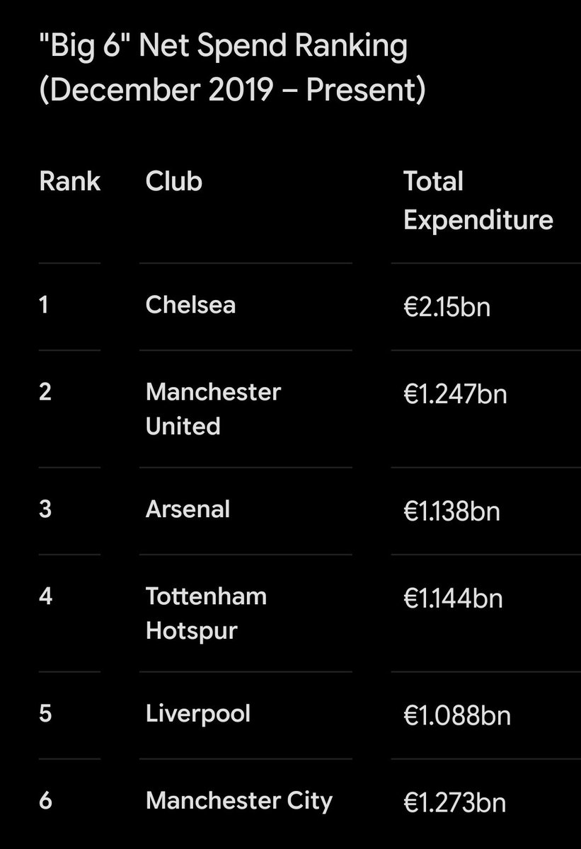 evansac14's tweet photo. @Philip461174441 @primevideosport Low IQ comprehension as I previosuly stated. Must be a Bulgarian thing. Try this then, it should be a little easier on the pea brain for you. Arteta ranks 5th in spending vs the "Big 6" since he took over Arsenal... LESS than United, who've won NOTHING 😂😂😂 https://t.co/h1XdvqeNtD