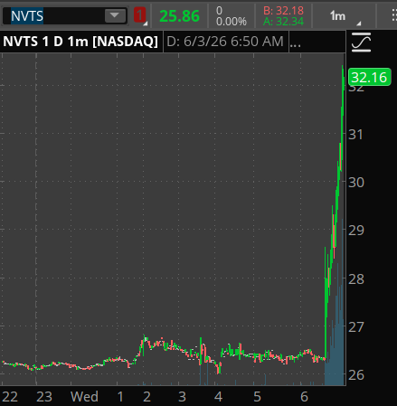 SeanHasOptions's tweet photo. Well well, $NVTS. Good morning to you. https://t.co/FGTmfvEVL6