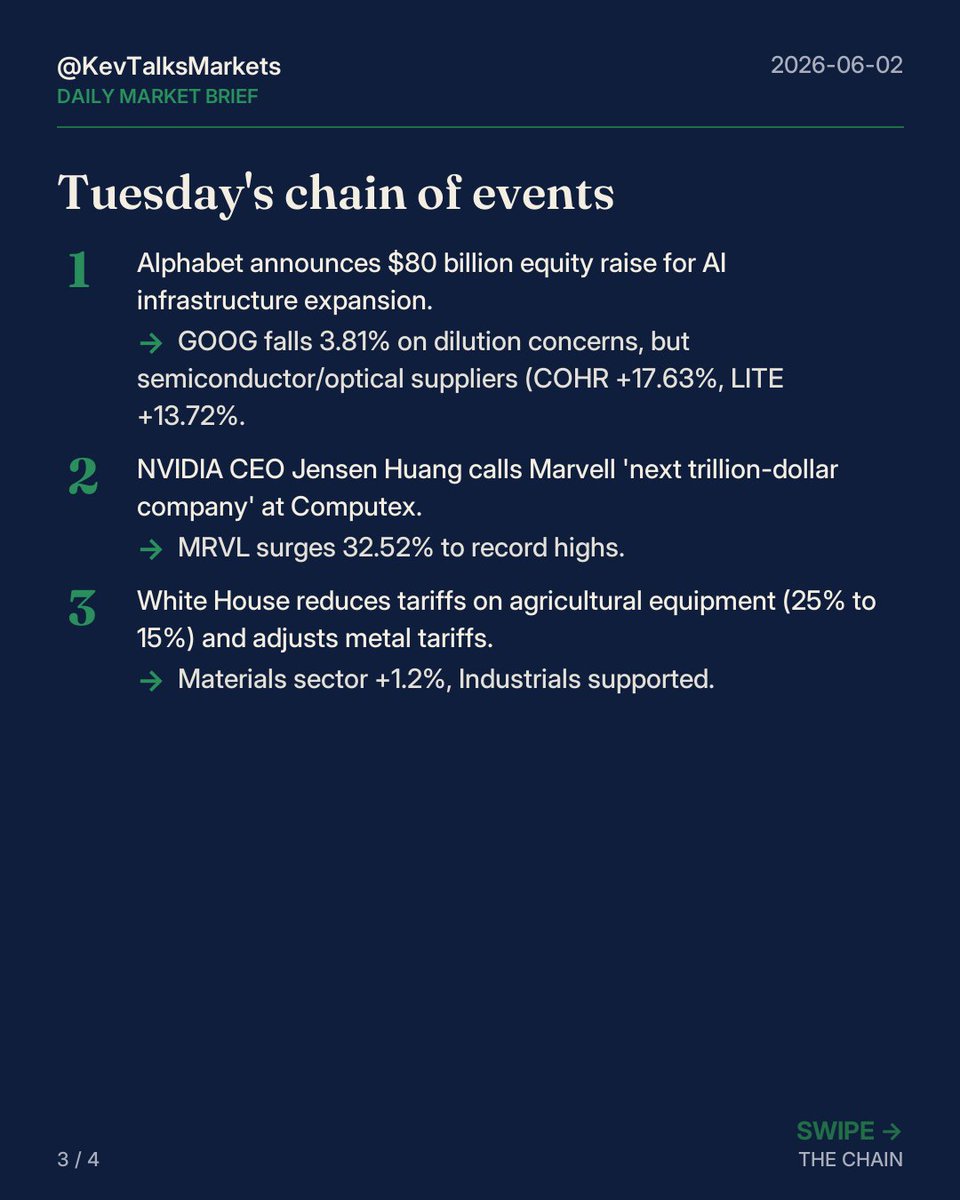 KevTalksMarkets's tweet photo. The next 24 hours are critical: Fed's Beige Book release, May ADP Employment, May ISM Non-Manufacturing, and April Factory Orders are due Wednesday morning (07:00-14:00 ET), with markets expecting labor resilience confirmation that could prolong the rate-elevated regime. https://t.co/x4HNFY4Pyh