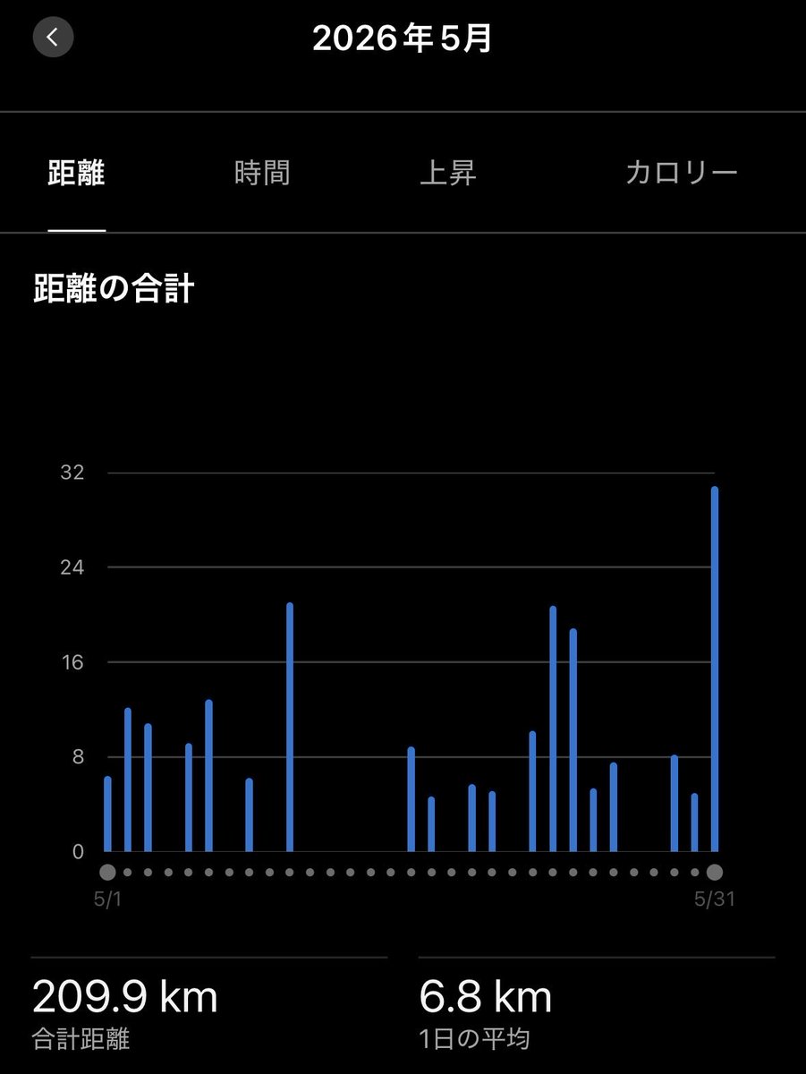 mochiorun's tweet photo. 5月は209km走ってました🏃‍➡️
ハーフマラソン後はジョグのみ
6月からはポイント練再開します

来シーズンはフル1本のみ、ハーフのベスト更新を目指そうかなと思っております🏃‍♂️‍➡️

日曜は栃木SCの試合観戦⚽️
PKまけほー😮‍💨 https://t.co/8vktlZlEby