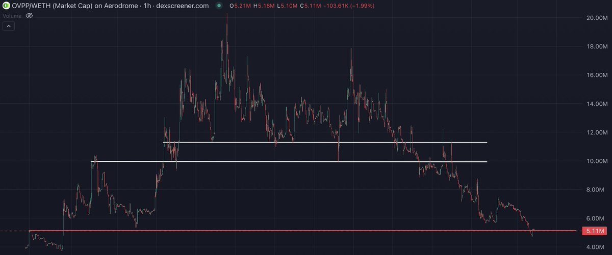 0x2569's tweet photo. A couple of years ago, I learned from a smart man that "listing candle highs" is one of the most important retest levels ever. It was proven a lot of times after I learned that

$OVPP is basically starting from scratch here. Listing candle levels and R/R is 4x to ATH levels. UP! https://t.co/8KkeavqkiB