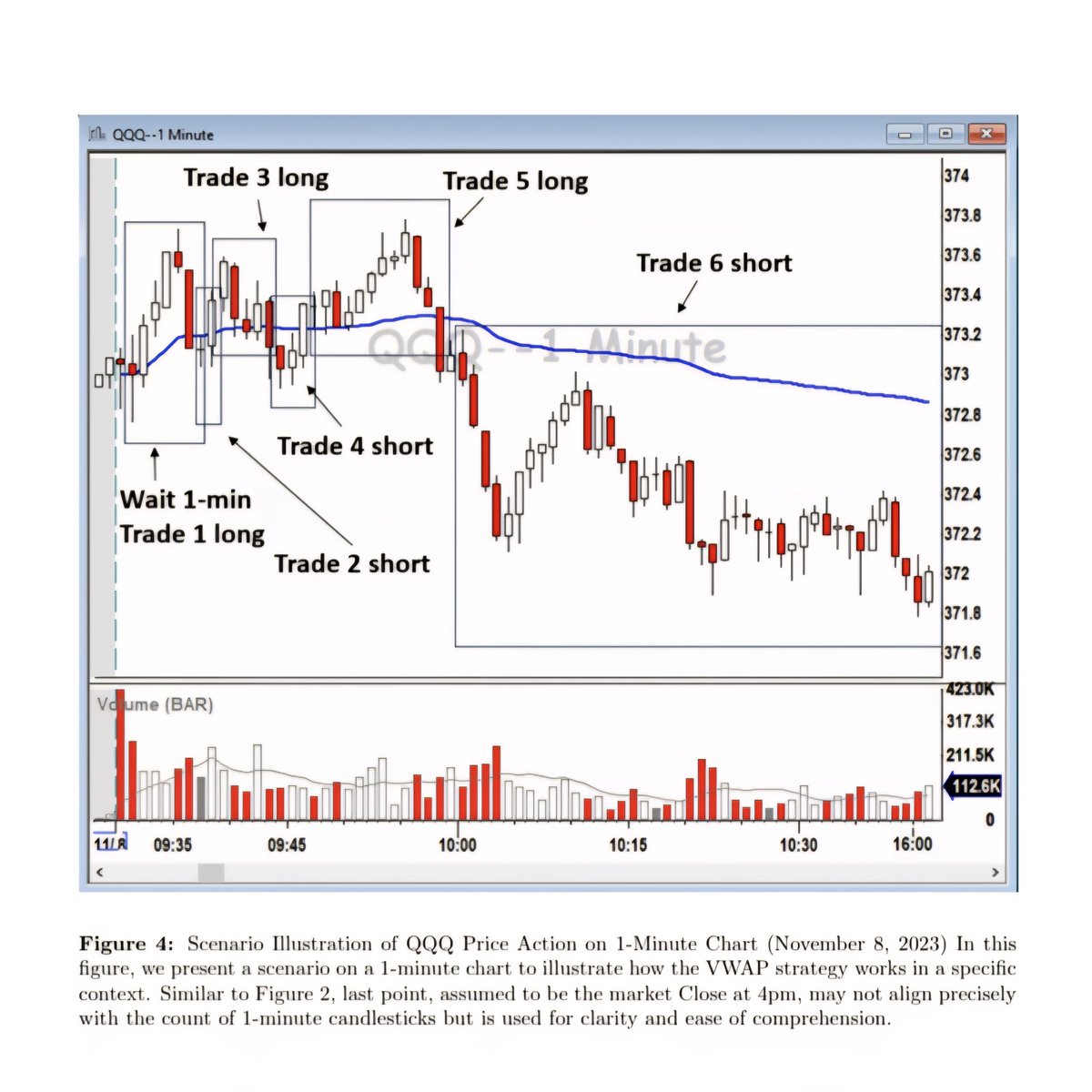 bukanalpong's tweet photo. Kalian tau gak ada 1 Indikator yang berhasil ngehasilin Return 671% dengan Sharpe 2,1 di Nasdaq dalam rentang 5 tahun?

Nama indikatornya VWAP 
&amp; Strateginya Simple:

Long if >VWAP 
Short if <VWAP

Dan dari Paper yg dipublish di SSRN, Authornya udah ngubah 
$25k -> $192k. Gokil! https://t.co/AQfMUhx9wf