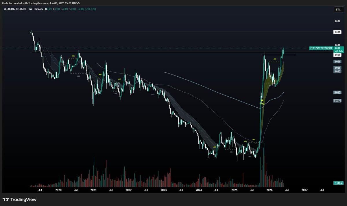 itsabbtw's tweet photo. they let u buy previous highs retest but u didnt? https://t.co/JuaqDYJsUy