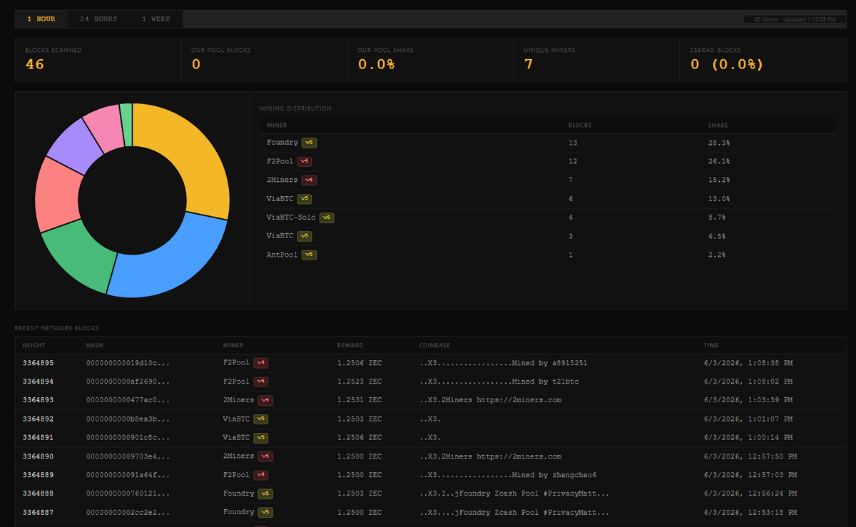 solidintel_x's tweet photo. INTEL: Zcash coordinated a network upgrade due to an Orchard pool soundness vulnerability.

Multiple block explorers, including the official explorer, still appear to be catching up after the upgrade, while block production is reportedly continuing, as seen on ZecMiningPool.

We are looking further into the details and will follow up as more information is confirmed.

zcash:native