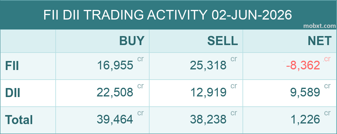 mobxt_'s tweet photo. 02-JUN-2026: FII -8,362.92cr | DII +9,589.32cr | NET +1,226.40cr
#nifty #fiidata #StockMarketIndia https://t.co/crIy5dsjH6