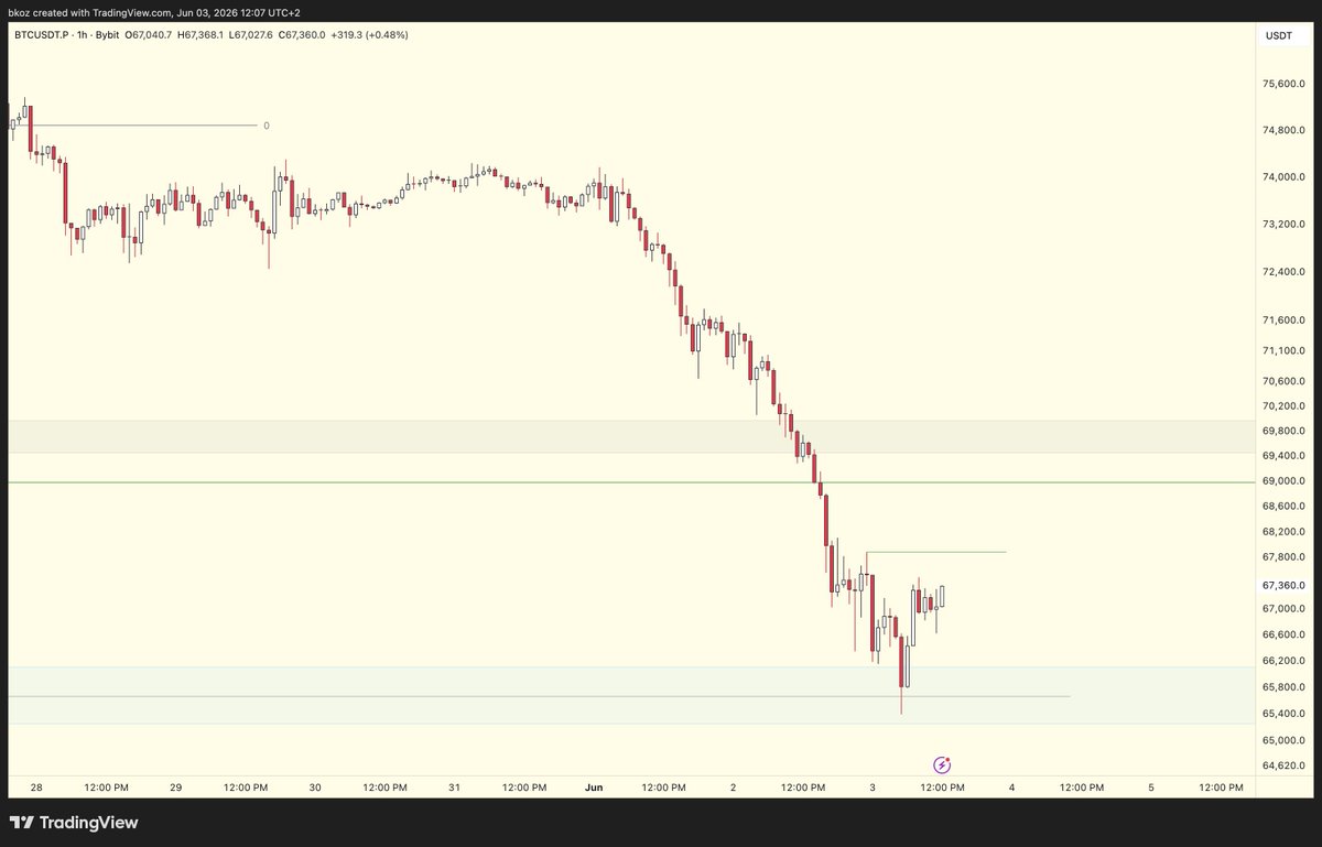 BkozCrypto's tweet photo. $Bitcoin Fikir   

HTF Bazinda EQ altinda bulunan lowlari alip destek bolgesine geldi. Nisan ayinin Lowu alindi.   

2 tane mavi destek kutusu var su an takibimde long icin, fiyat ilkine geldi. Asagida bulunan ise, subat sonu baslayan ve yeni high getiren bolgenin basladigi yer.

30min - 1h zaman diliminde yeni highi devam ettirecek fiyatin EQ ve ustunde bulunan gri kutuya devam edebilecegini dusunuyorum, su an daha cok long odakli bakiyorum fiyata.  

Yesil ustunde kapanisla, sapma kalmazsa(mLTF bear bozmaz ise) devamini getirebilir.