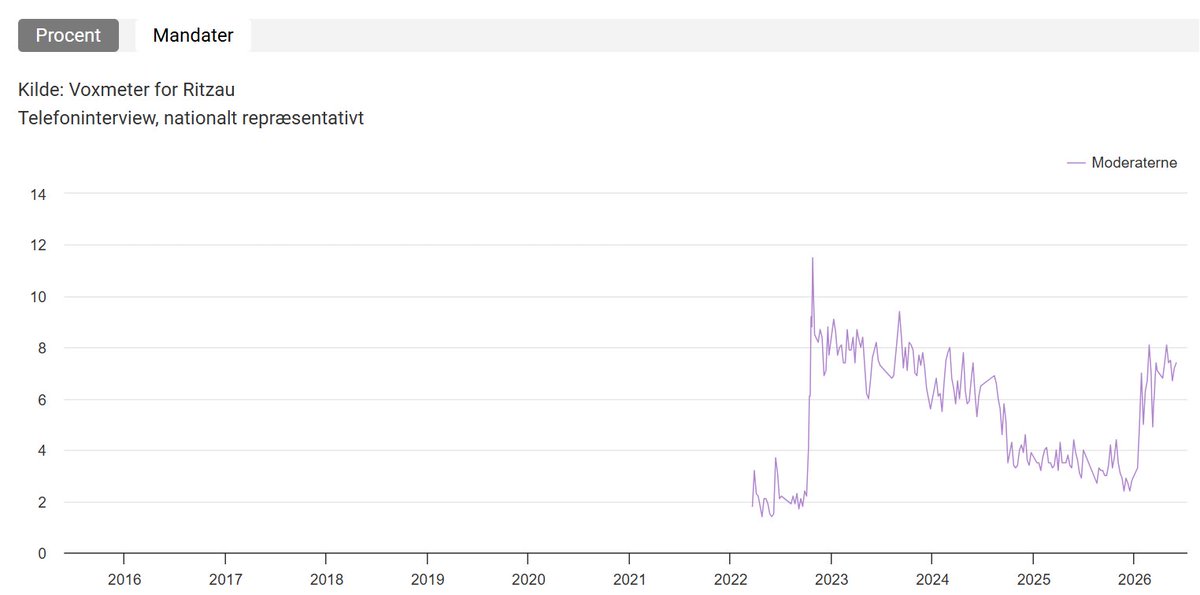 per68ter's tweet photo. @Statsstyret @FrederikMnster @larsloekke Ufatteligt han stod til at ryge ud lige inden "Grønlandskrisen" og hans snadde-foto https://t.co/2gTJJFETHO