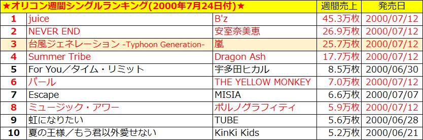 OtoGame2016's tweet photo. 【嵐にまつわるオリコントリビア】
嵐が発表したCDシングル58作(※「Five」を除く)は、
最高位1位が54作, 2位が3作, 3位が1作。

今回は唯一の最高位3位
「台風ジェネレーション -Typhoon Generation-」が発売された
その週のシングルTop10を紹介。
1位はB'z, 2位は安室奈美恵となっている。 https://t.co/9lptWBKHZv